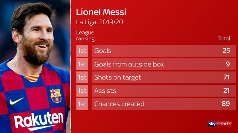 Statistik Messi 2019/20 (Sumber foto: https://www.skysports.com)