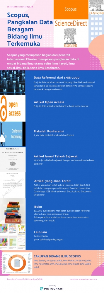 Gambar 1. Infografis Pangkalan Data Scopus