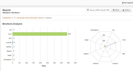 Hasil tangkapan layar SNA (Social Network Analytic) Drone Emprit Besutan Universitas Islam Indonesia tagar #sensus