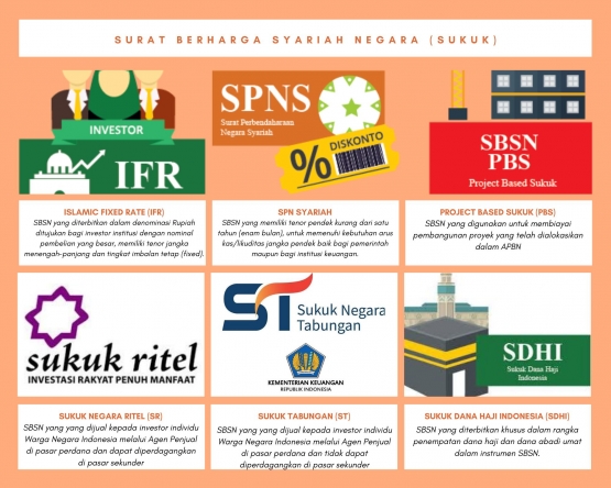 Jenis-jenis sukuk. Grafis pribadi (Dibuat dengan Canva).