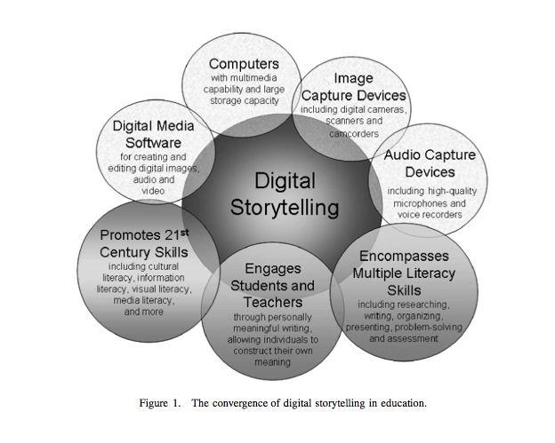 digital storytelling/writing2.richmond.edu
