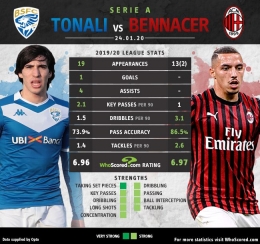 Tonali bakal jadi tandem baru Ismael Bennacer. | foto: Twitter @whoscored