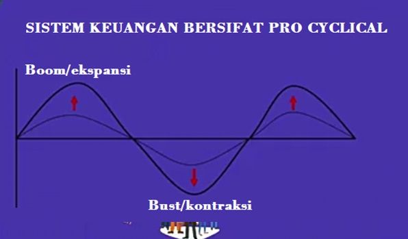 Grafik sistem keuangan saat Boom atau ekspansi dan Bust atau kontraksi (Sumber: Bank Indonesia)