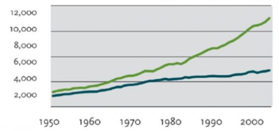 PDB riil dan GPI riil 1950-2004 (miliar dollar AS)  [Sumber: Talberth et al. (2007)]