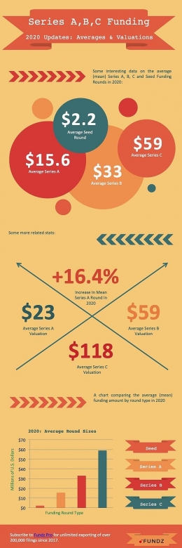 Gambar. Rata-rata Putaran Pendanaan Seri A, B, dan C Tahun 2020 (Secara Global) Sumber: situs fundz.net