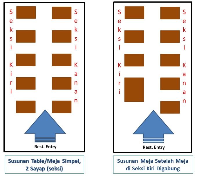 Ilustrasi penomoran imajiner secara sederhana dan karena penggabungan meja (Sumber: Dokumentasi pribadi)