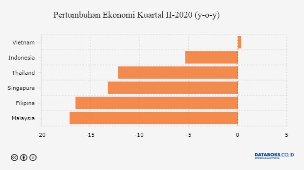 Rata-rata Pertumbuhan Ekonomi Asia Tenggara Minus pada Kuartal II-2020