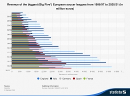 Pendapatan terbesar klub di liga top Eropa | statista.com