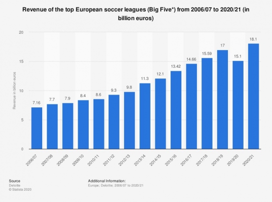 Statistik total pendapatan klub-klub di 5 liga top Eropa | statista.com