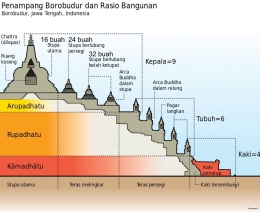 rasio bangunan candii Borobudur (sumber: wikipedia.org)