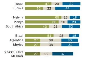 pewresearch.org