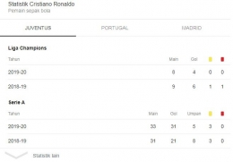 Ronaldo masih mampu terlibat dalam 40 gol Juventus di musim 2019/20. Gambar: Google/Statistik Cristiano Ronaldo