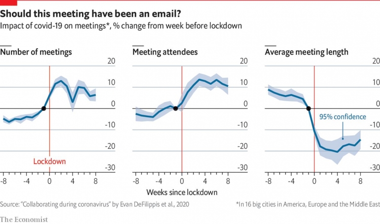 https://www.economist.com/graphic-detail/2020/08/20/how-has-the-pandemic-changed-working-lives