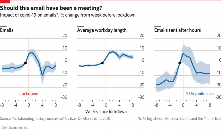 https://www.economist.com/graphic-detail/2020/08/20/how-has-the-pandemic-changed-working-lives