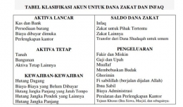Tabel Klasifikasi Akun untuk Dana Zakat dan Infaq