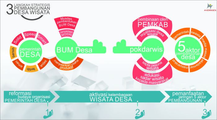 4 Strategi Memberdayakan Desa Lebih Produktif Halaman 1 - Kompasiana.com