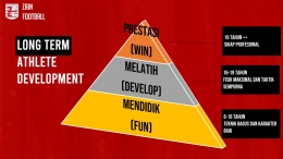 Piramida Pengembangan Pemain (Sumber: zain football)