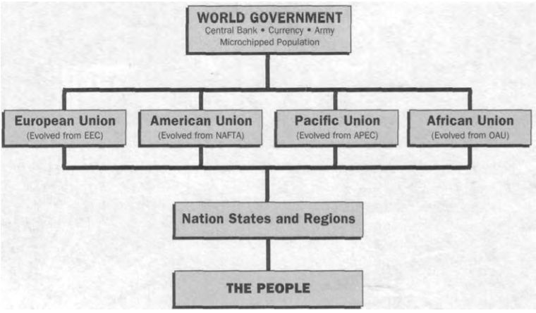 Bagan Hirarkis Pemerintahan Dunia (Bukunya-David Icke)