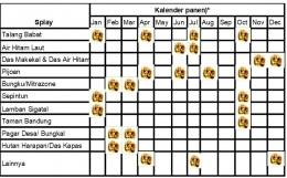 Tabel 2. Kalender panen madu alam di Jambi dan perbatasan Sumatera Selatan (Dokumentasi pribadi)