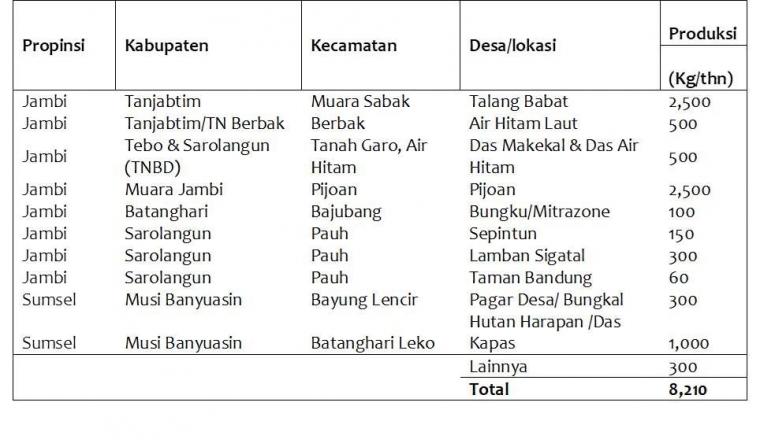 Sumber: Data primer