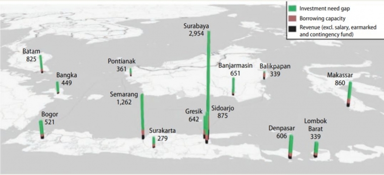 Grafik 2: Kesenjangan Investasi, Kapasitas Pinjaman Daerah, dan Pendapatan Asli Daerah di Berbagai Kota di Indonesia (Dalam Juta $, tahun dasar 2014) ⏐ Sumber: Joshi dkk. dalam World Bank (2019)