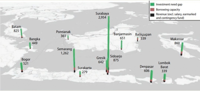 Grafik 2: Kesenjangan Investasi, Kapasitas Pinjaman Daerah, dan Pendapatan Asli Daerah di Berbagai Kota di Indonesia (Dalam Juta $, tahun dasar 2014) ⏐ Sumber: Joshi dkk. dalam World Bank (2019)