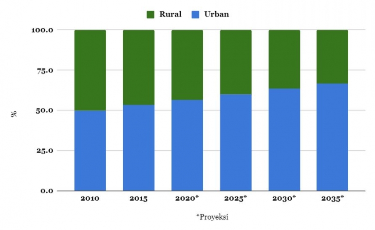 Grafik 1: Komposisi Populasi Rural-Urban di Indonesia, 2010---2035 ⏐ Sumber: BPS (2016)