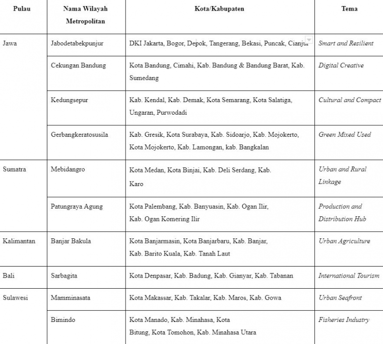 Tabel 1: Rencana Pengembangan sepuluh Wilayah Metropolitan ⏐ Sumber: Bappenas (2020), Katadata (2020)