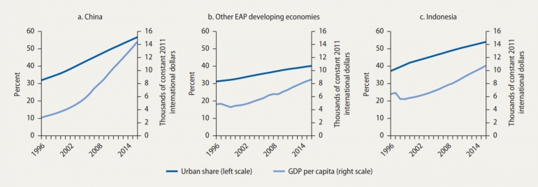 Grafik 3: Pertumbuhan Warga Urban dan PDB per Kapita di Indonesia, RRT, serta Asia Timur dan Pasifik 1996---2016 ⏐ Sumber: World Bank (2019)