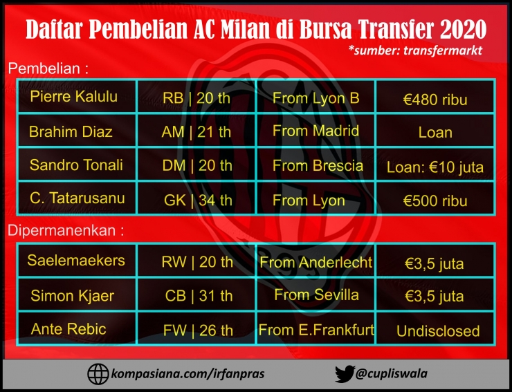 Daftar pembelian Milan di bursa transfer 2020. | foto: Dokumen Pribadi