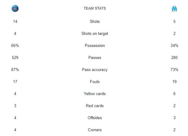 Statistik laga PSG vs Marseille. | foto: tangkapan layar dari pencarian google