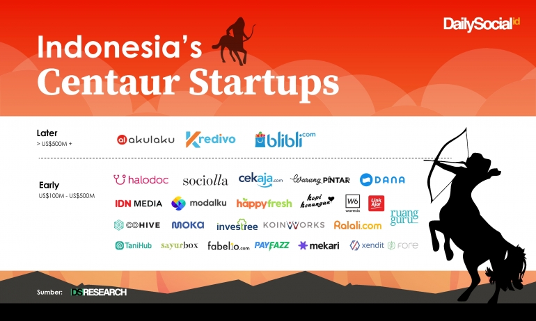 Sumber Gambar: https://dailysocial.id/post/startup-centaur-indonesia-2020
