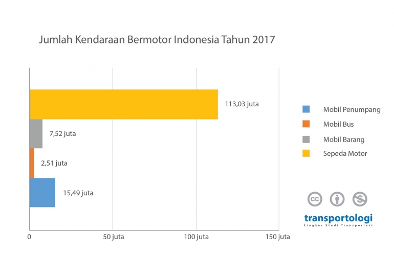 Populasi Kendaraan Bermotor Indonesia Tahun 2017 (sumber : transportologi.org)
