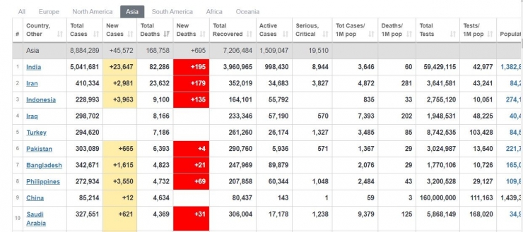10 Negara dengan Kematian karena Corona Tertinggi di Asia per 16 September 2020 (Sumber: worldometers.info)