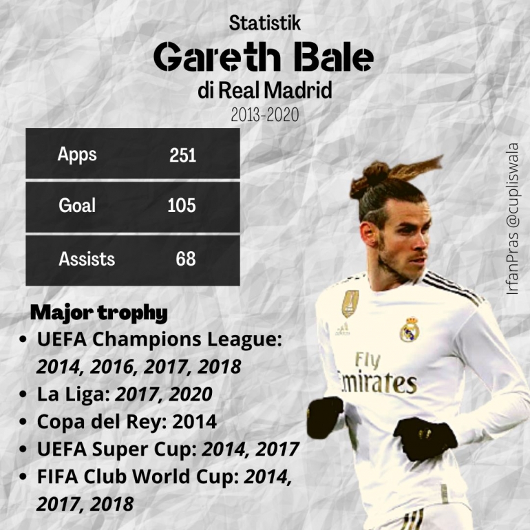 Statistik Gareth Bale selama di Real Madrid. | foto: Dokumen Pribadi