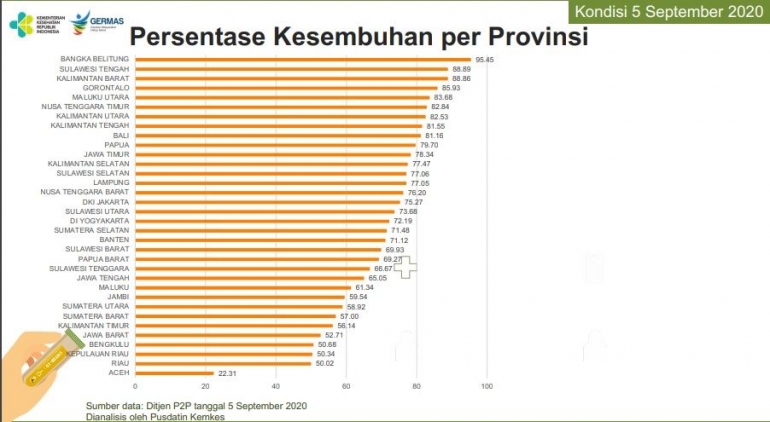 data persentase kesembuhan covid-19