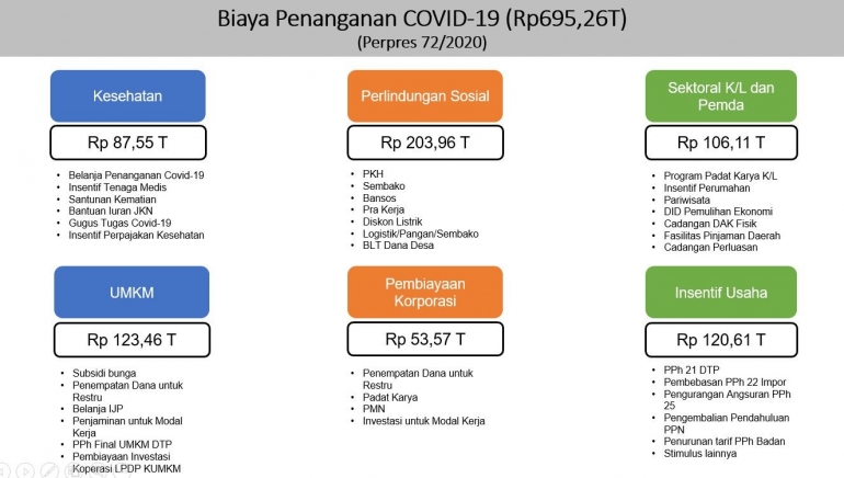 Gambar  1 Alokasi Biaya Penanganan COVID-19 (Perpres 72/2020)