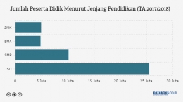 Jumlah Peserta Didik di Indonesia tahun 2017/2018 (sumber Kata Data.co.id)