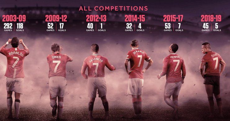 Ilustrasi nomor 7 di MU (sumber: football5star.com)