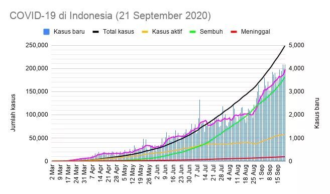 Perkembangan Pandemi Covid-19 di Indonesia (KawalCovid di twitter)