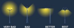 Gambar 1. Ilustrasi pencahayaan yang baik dan buruk oleh Alejandro Sanches de Miguel et al (IAU,2018) Sumber: citiesatnight.org