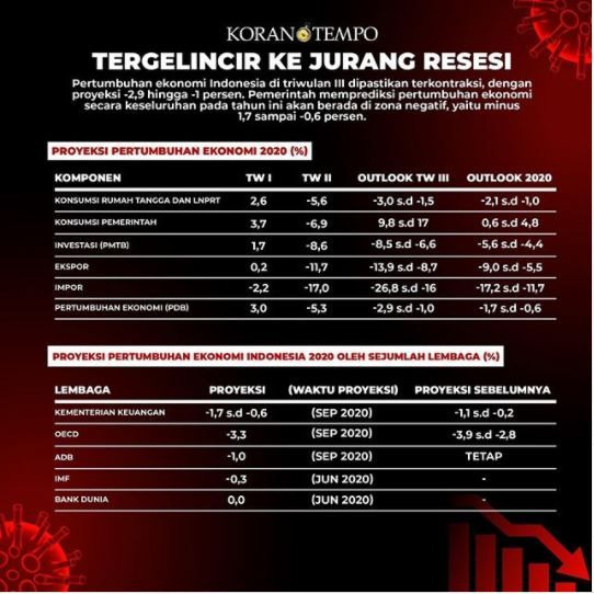 Proyeksi Pertumbuhan Ekonomi Indonesia 2020. Sumber: Instagram Tempo.co