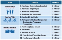 Aspek Tingkat Demokrasi (Sumber: https://danisuluhpermadi.web.id/2019/11/03/mengukur-tingkat-demokrasi-dengan-indeks-demokrasi-indonesia)