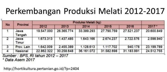 Produksi melati 2012-2017 (sumber gambar:hortikultura.pertanian.go.id)