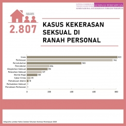 Kasus kekerasan seksual terbanyak terjadi dalam ranah personal. Sumber: Komnas Perempuan