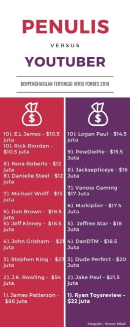 Infografis perbandingan penghasilan penulis dengan YouTuber (sumber data: Forbes)