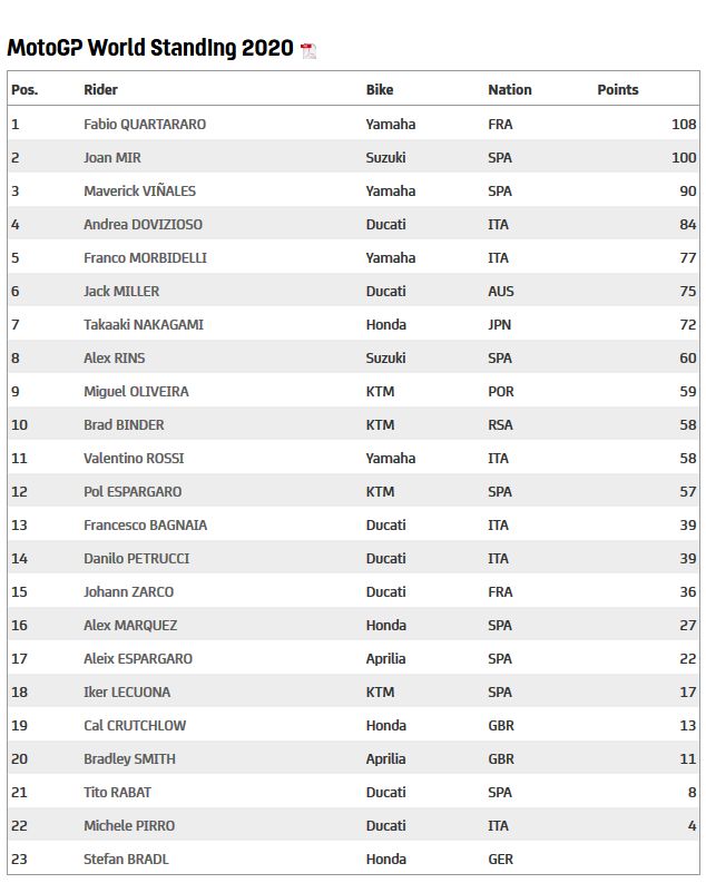 klasemen sementara MotoGP 2020 (dok.motogp.com)