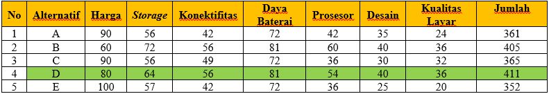 Memilih Alternatif