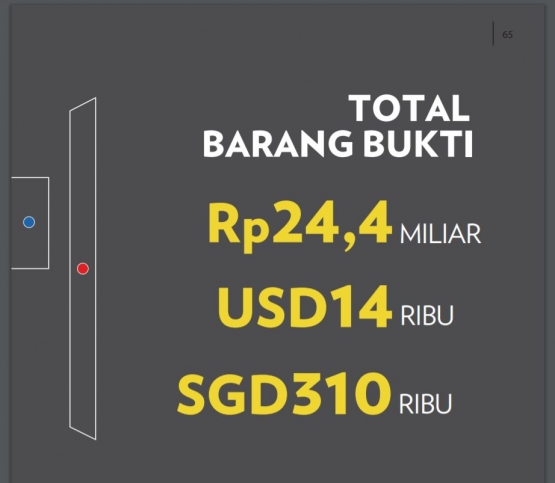 Sumber: Laporan Tahunan KPK 2018