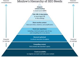 Image 4. Mozlow's Hierarchy of SEO Needs through moz.com. 